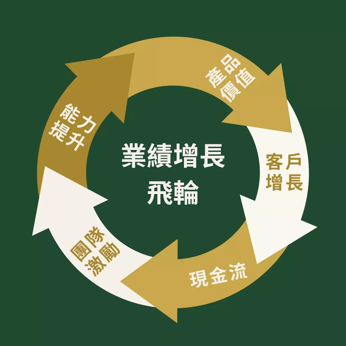 業績成長飛輪圖