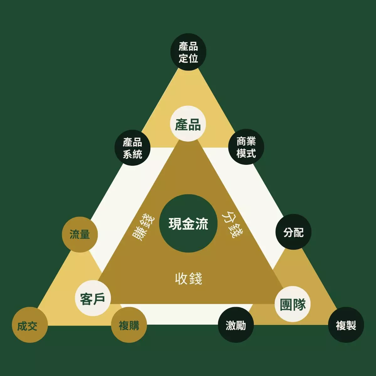 企業增長金字塔圖