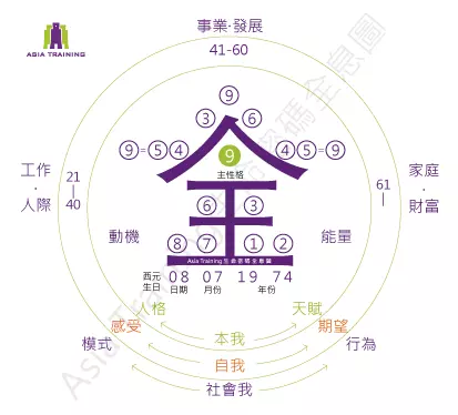 圖／Asia Training 集團天賦優勢全息圖