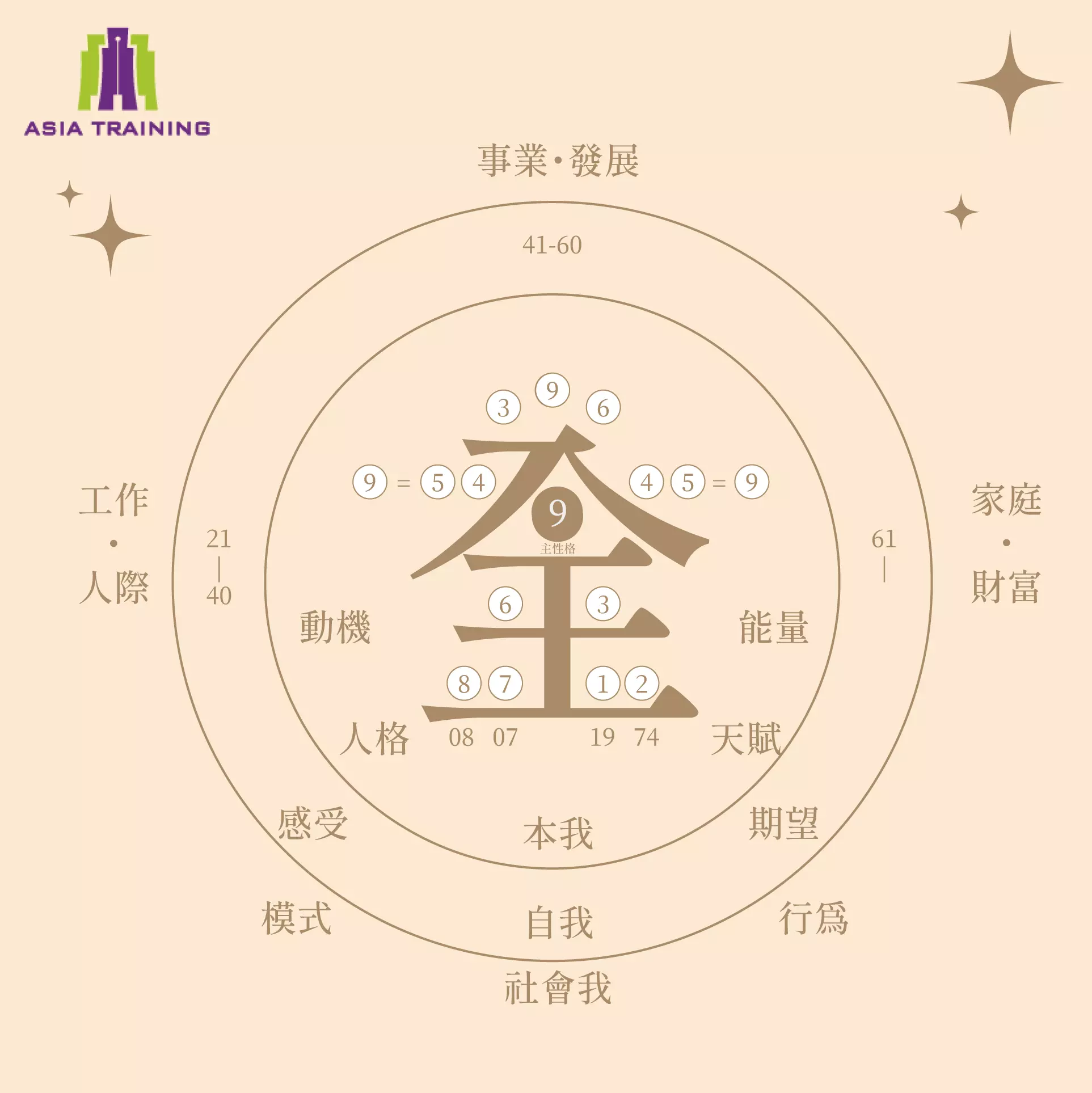 圖／Asia Training 集團天賦優勢全息圖