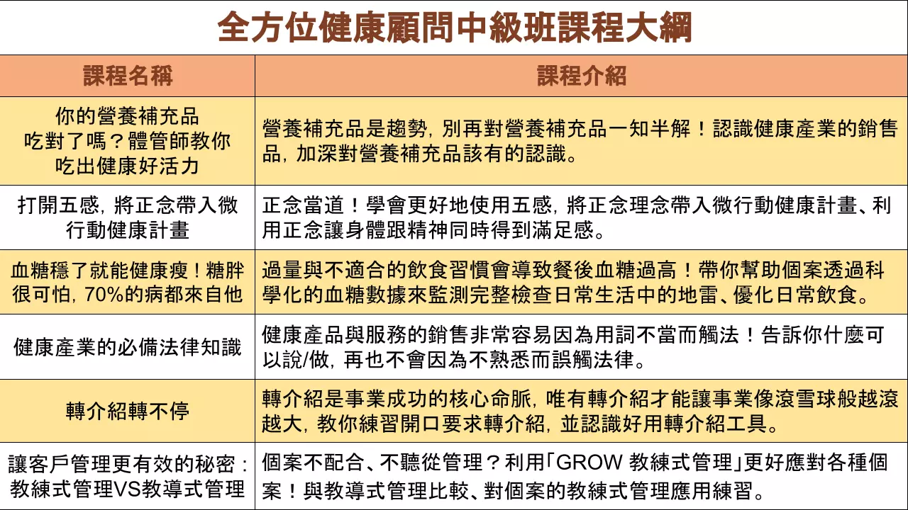 全方位健康顧問中級班(全套完整12堂課)