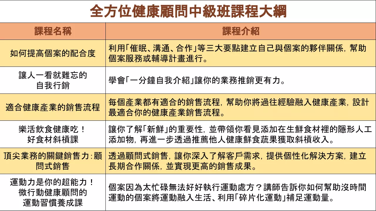 全方位健康顧問中級班(全套完整12堂課)