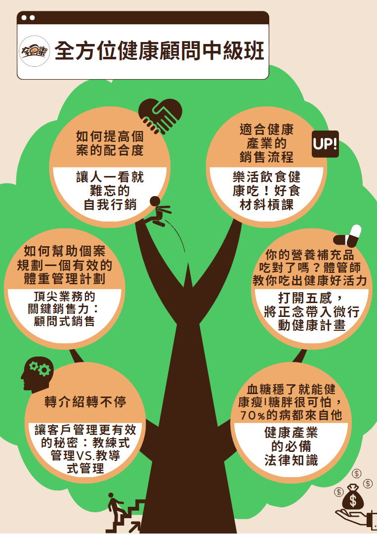全方位健康顧問中級班(全套完整12堂課)