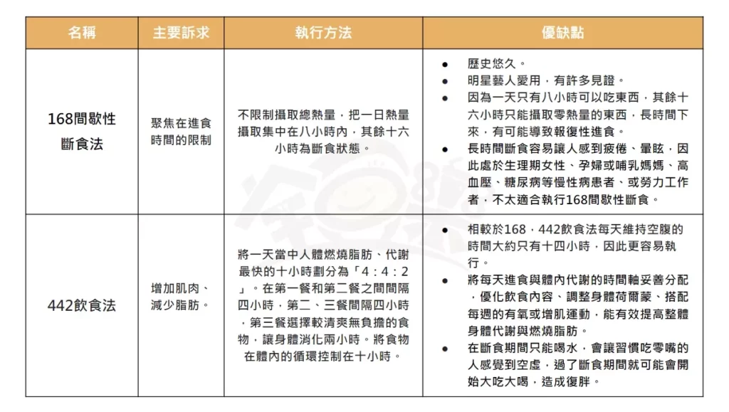 圖／442 飲食法與168 斷食法比較表。