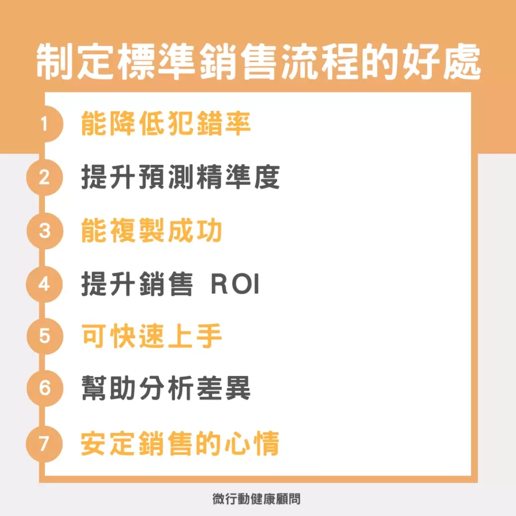 圖/制定標準銷售流程的好處。