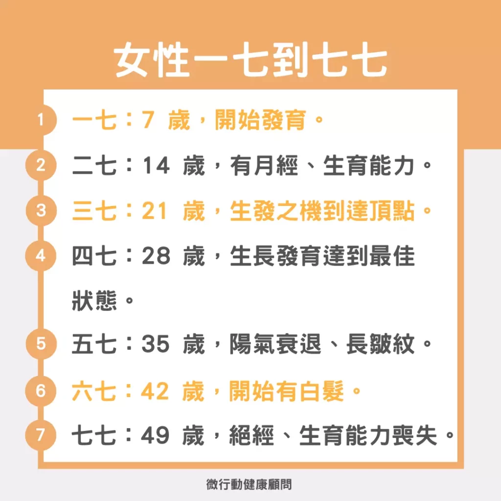 圖／黃帝內經中，女性「七歲」為一個週期。