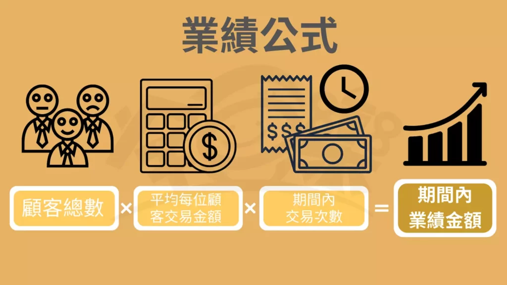 圖／業績公式。