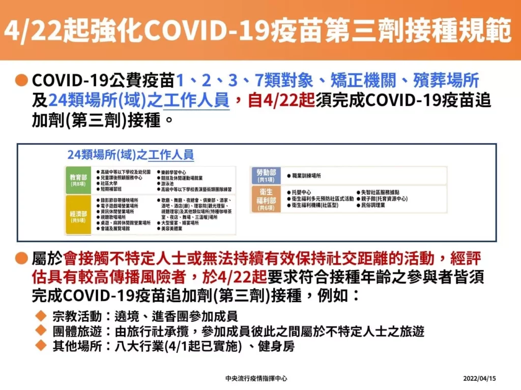 圖 指揮中心提供／4/22起，24類工作場所從業人員都需要打滿三劑疫苗。