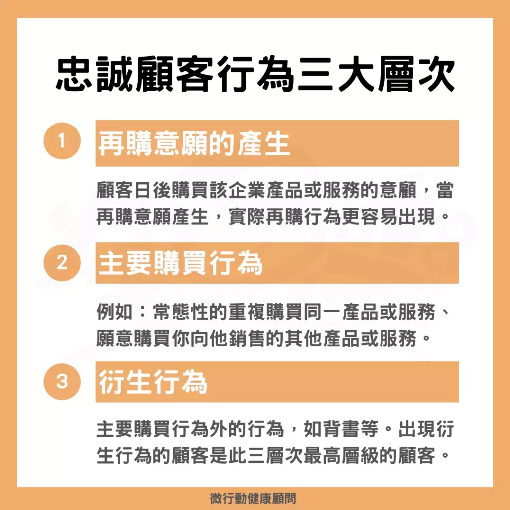 圖／忠誠顧客行為三大層次。