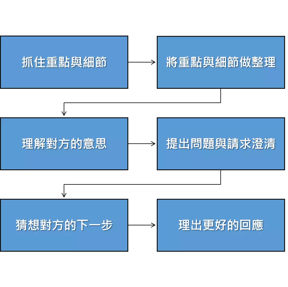 圖/聆聽流程圖。